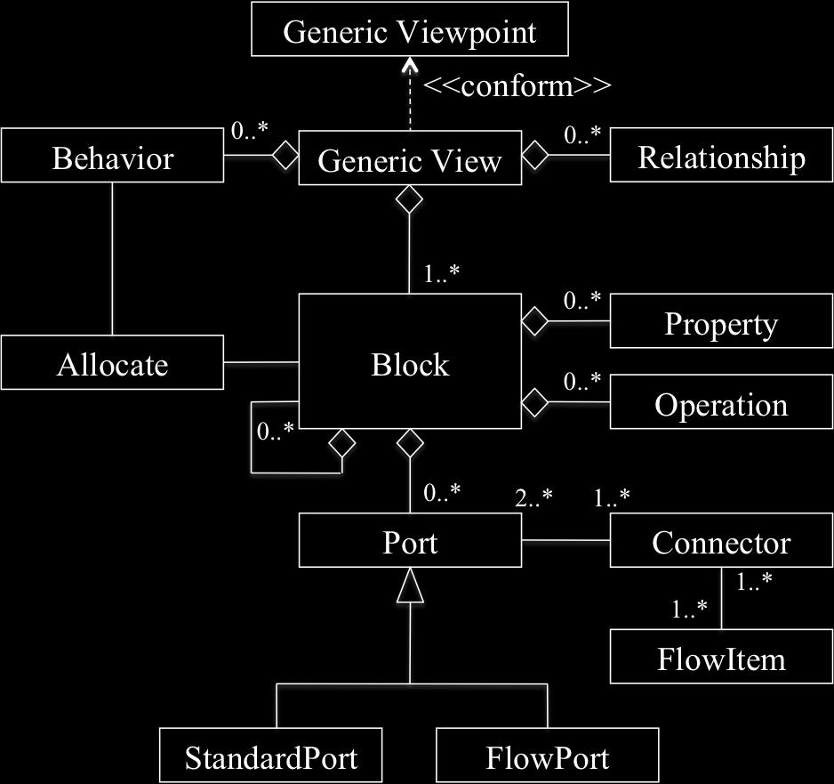 Figure 2. Conceptual model of the basic elements of the generic viewpoint Defining Viewpoints Specific viewpoints can be defined as SysML profiles by specializing the generic viewpoint.