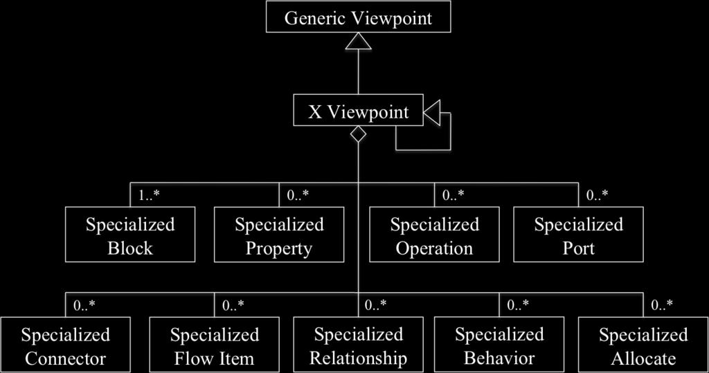 Specialized Allocate(s): Mechanisms for associating elements defined in the viewpoint. Viewpoints can also be defined by specializing a viewpoint that has already been defined.