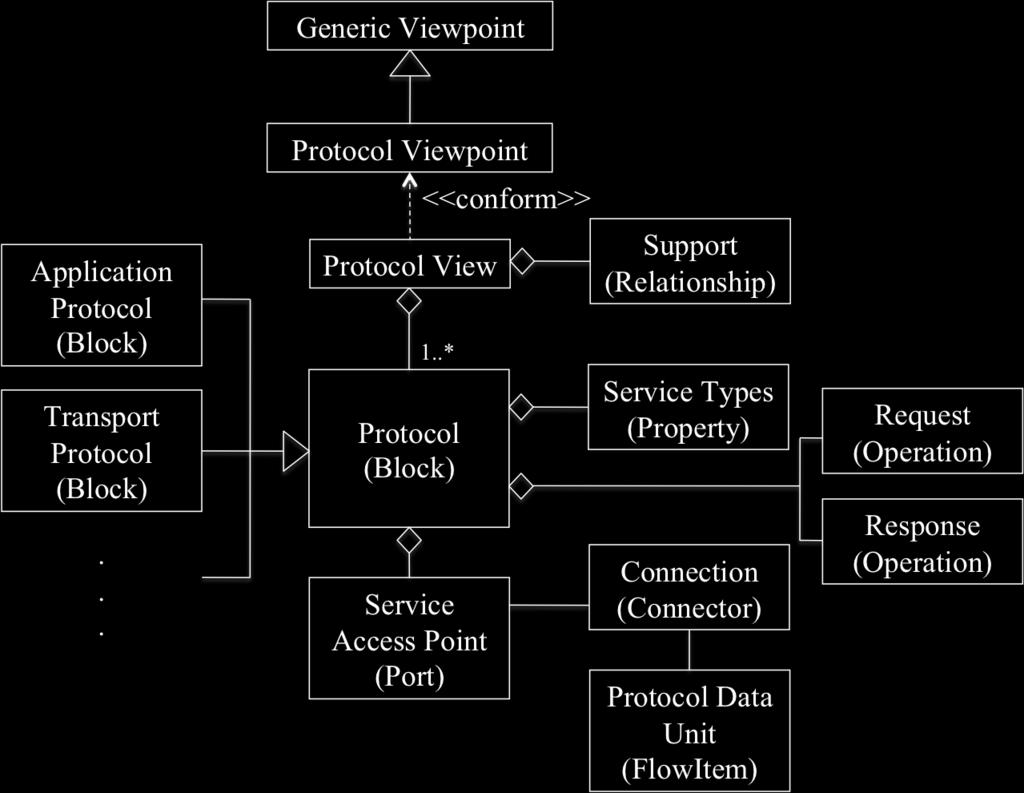 The protocol view of a system, which is described according to the protocol viewpoint, consists of protocols that interact with each other.