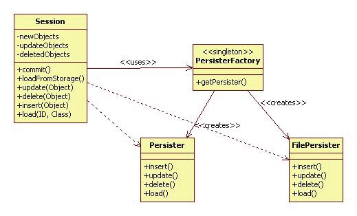 Jusic & Lee Figure 6: Factory Pattern in PersistF Figure 6 illustrates the creation of Persister classes is accomplished through a PersisterFactory class that provides the appropriate Persister