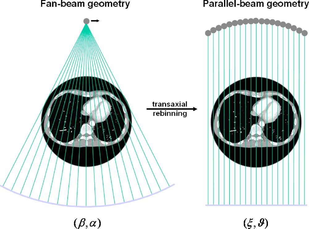 1627 Kachelriess, Knaup, and Kalender: EPBP for CBCT 1627 FIG. 3. Azimuthal and radial rebinning converts fan-beam into parallel-beam data. Longitudinal coordinates are not influenced. FIG. 2.