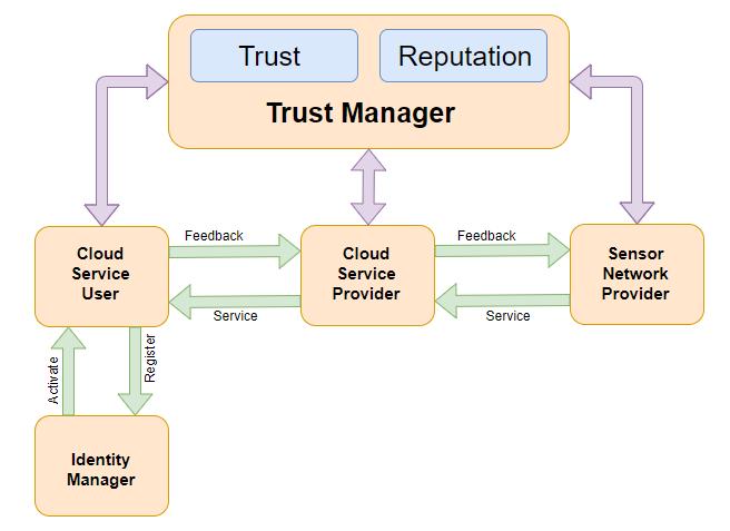 A Secure System for Evaluation and Management of Authentication, Trust and Reputation in Cloud-Integrated Sensor Networks service-level.