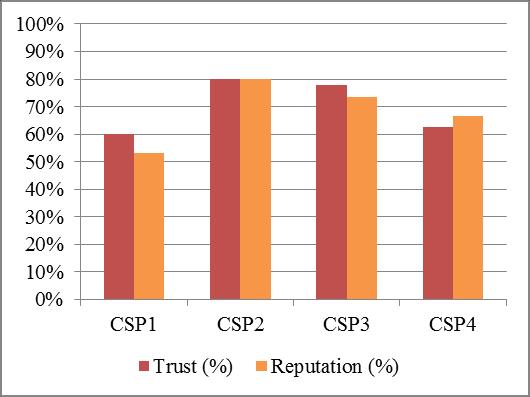 A Secure System for Evaluation and Management of Authentication, Trust and Reputation in Cloud-Integrated Sensor Networks E.