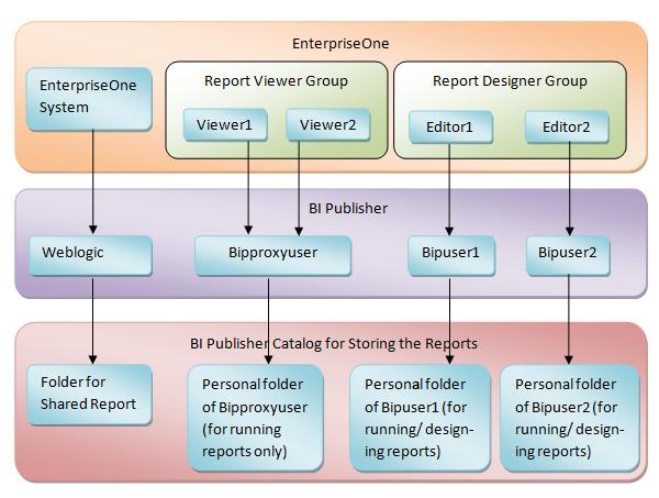 Creating a One View Reporting BI Publisher Soft Coding Record to BI Publisher user mappings for these users in their user profiles.