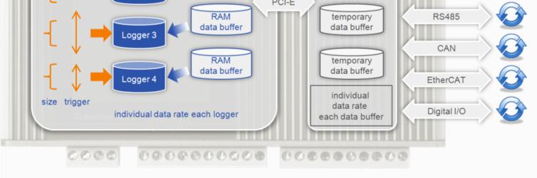 Four data buffers (RAM) with different configurable data rates can be assigned