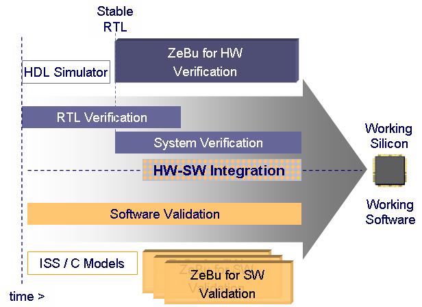 Figure 4. ZeBu users perform hardware verification and software validation in parallel- ahead of first silicon. This translates directly into a significant time to market advantage.