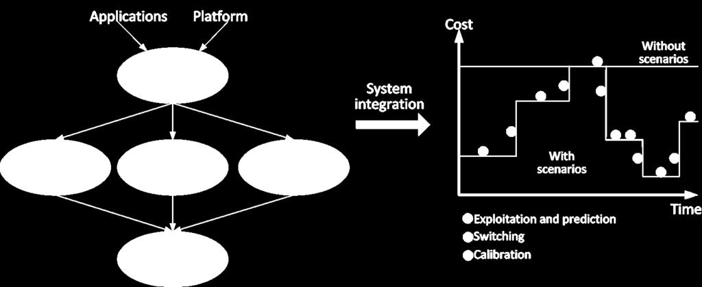 Systems Scenario Methodology Formalism for dynamic auto-tuning in embedded systems Detect