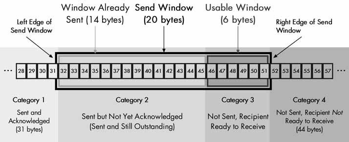 Figure 46-6: TCP transmission stream categories and send window terminology This diagram shows the same categories as the ones in Figure 46-5, except that it shows the send window as well.