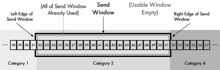 Changes to TCP Categories and Window Sizes After Sending Bytes in the Usable Window Now let s suppose that in the example shown in Figure 46-6 there is nothing stopping the sender from immediately