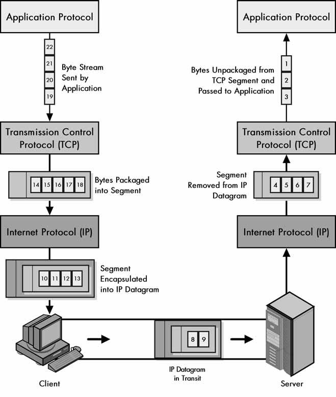 Figure 46-1: TCP data stream processing and segment packaging TCP is different from most protocols because it does not require applications that use it to send data to it in messages.