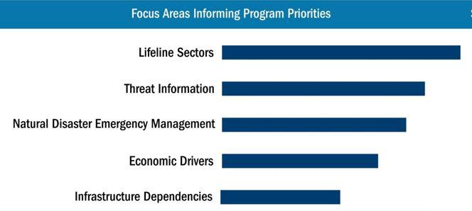 Programs prioritize efforts based on the dynamic threat environment, despite limited resources. 3.