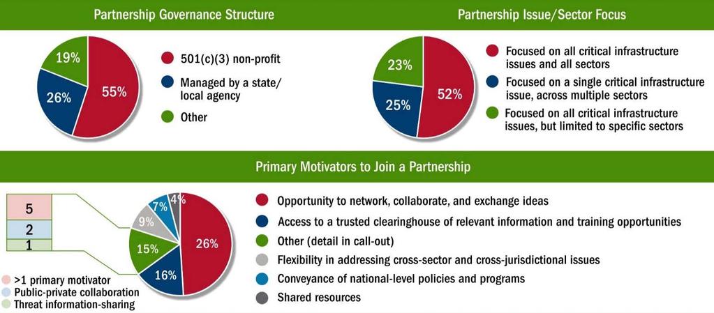 Findings: Partnership Critical Infrastructure Mission Implementation 4.