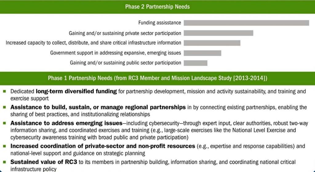 Findings: Needs to Sustain Critical Infrastructure Activities 7. Sustainability is a major concern for public-private partnerships across the Nation.