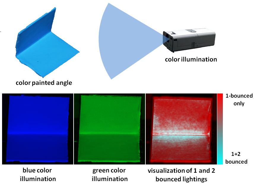 Interreflection Removal for Photometric Stereo by Using Spectrum-dependent Albedo Miao Liao 1, Xinyu Huang, and Ruigang Yang 1 1 Department of Computer Science, University of Kentucky Department of