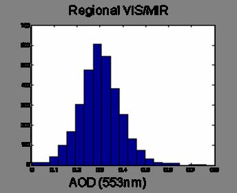 Histogram of retrieved AOD (10-03-2006) τ 550 5 0.35 0.