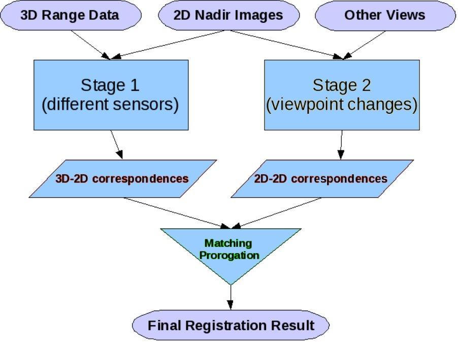 A Vision-based 2D-3D Registration System Quan Wang, Suya You CGIT/IMSC USC Los Angeles, CA 90089 quanwang@usc.