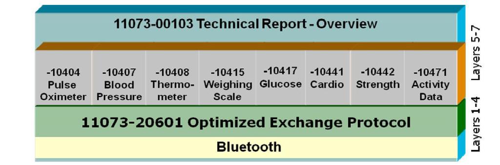 IEEE 11073 Personal Health Data (PHD) Standards HDP does not define the data format or content The Bluetooth SIG mandates the usage of IEEE 11073-20601 Personal
