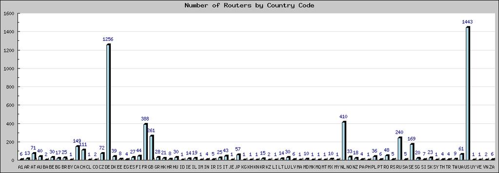 Number of Routers 20/33