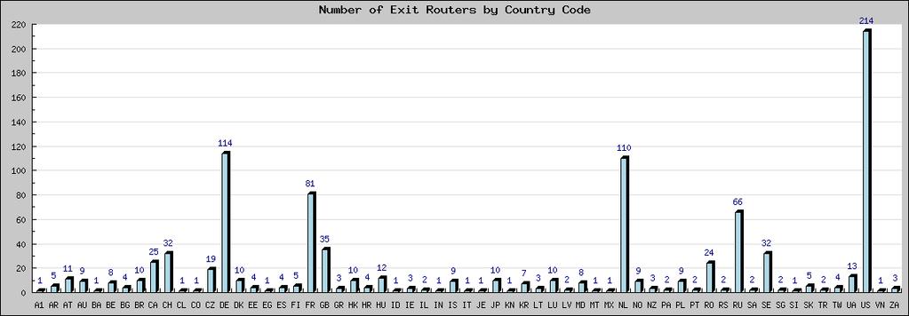 Number of Exit Routers