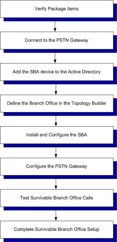 Mediant 800B SBA A summary of the steps required to setup the SBA environment is shown in the figure below: Figure