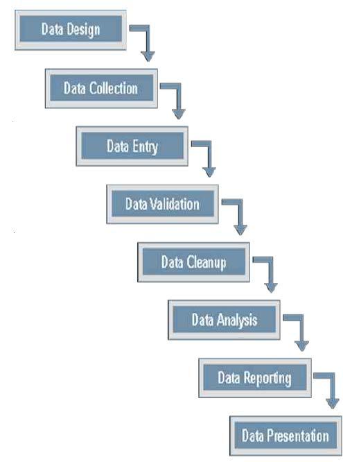 Role of Data Management in Clinical Trials Study Setup CRF design and development Database build and testing Edit Checks preparation and testing Study Conduct Data Entry Discrepancy