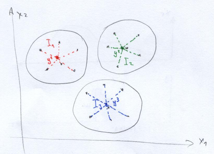 K-Means Algorithm 18 Initialize centers randomly, Repeat until convergence: 1. Classify: 2.