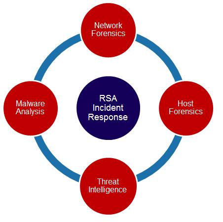 THE RSA APPROACH Comprehensive forensic analysis framework The RSA incident response team uses a comprehensive framework to guide its forensic analysis.