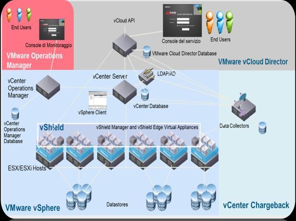 IaaS Solutions - Self Data Center (SDC) SDC service is based on VMware vcloud Director and other components of VMware Cloud Infrastructure Management (vsphere, vcloud Director, vshield, vcenter