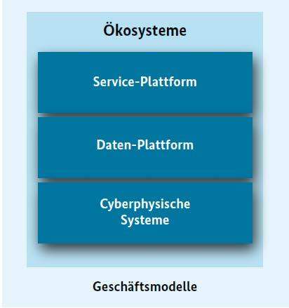 Smart Service Welt The Research Program Develop reference applications to support the digital transformation of the economy The concept combines three basic layers - Service platforms that support