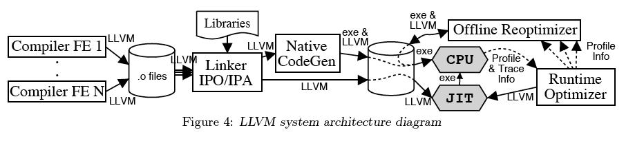 LLVM Compiler Infrastructure Source: LLVM: A Compilation Framework for Lifelong Program Analysis & Transformation by Lattner and Adve Reuse Optimization Eliminate redundant operations in the dynamic