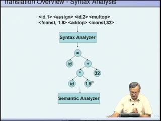 (Refer Slide Time: 26:04) Let us move on and let us talk about syntax analysis. The lexical analyzer returns these tokens.