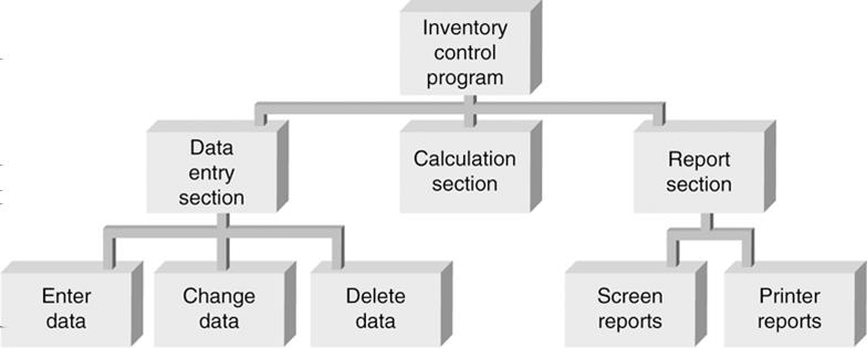 Software Development Phase I: Development and Design Example: a second-level structure diagram for an inventory tracking
