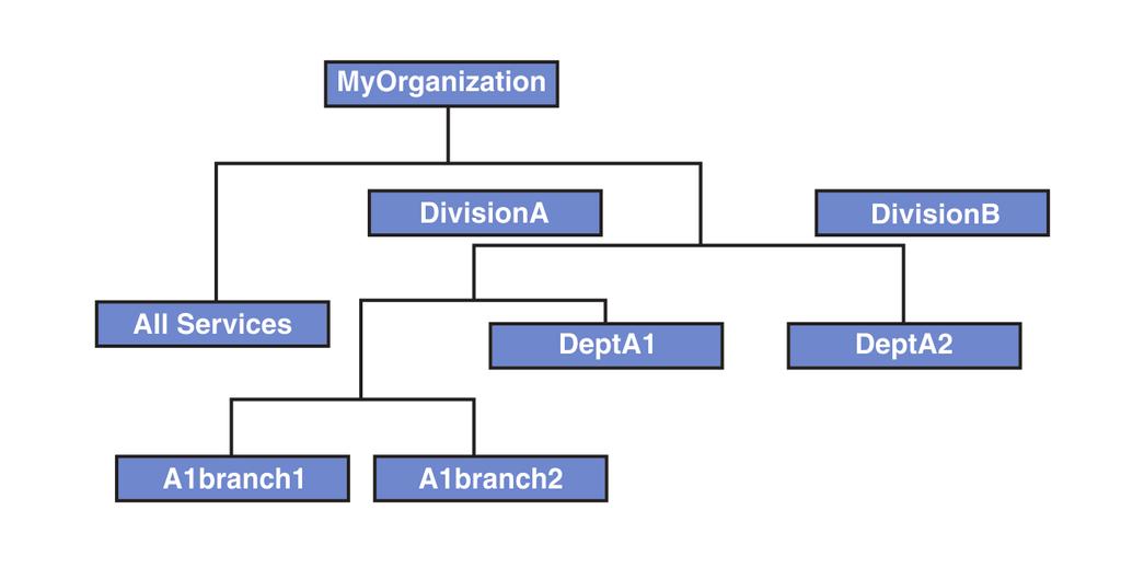 For a static role, an access control item can specify who is allowed to add or remove users from the role-based association. The specification is for the organization tree of the role and user.