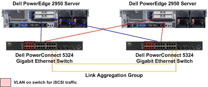 Figure 7 - Ethernet Cabling a Fully Redundant Private Interconnect Network Configuring Dual NIC Ports for MD3000i iscsi Storage Network As illustrated in Figure 4 and Figure 5, it is recommended that