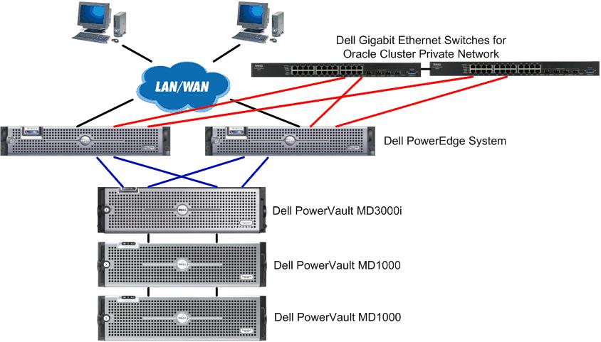 Architecture Overview - Dell Solution for Oracle 10g on Dell PowerVault MD3000i iscsi Storage The Dell Reference Configuration for Oracle 10g on Dell PowerVault MD3000i iscsi storage is intended to