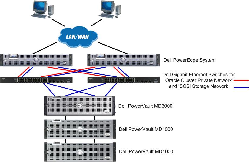 An architectural overview of the Dell Solution for Oracle 10g using network switch attached Dell PowerVault MD3000i iscsi storage is shown in Figure 2 below.