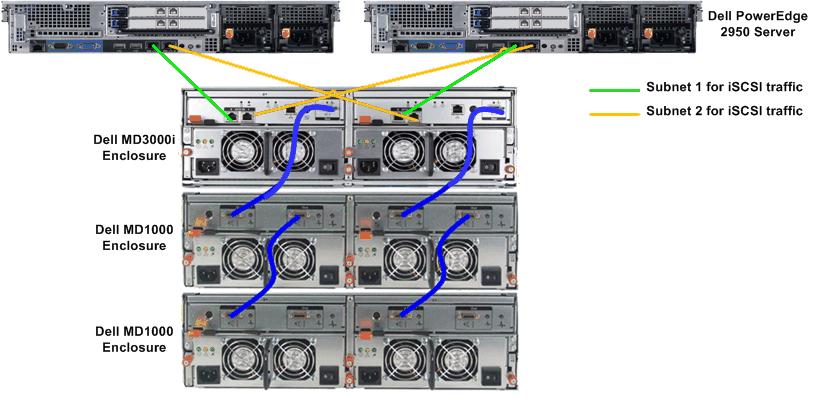 In order to have complete pathway redundancy, two separate, isolated networks need to be used. Therefore, it is a best practice to configure a separate subnet for each iscsi controller port.