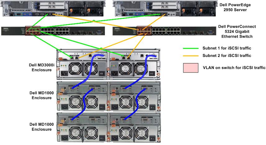 Figure 5 - Cabling a Switch-Connect PowerVault MD3000i Storage Array with Two PowerVault MD1000 Expansion Units The MD3000i can be daisy-chained with up to two MD1000 expansion units, providing
