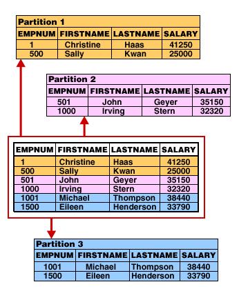 PARTITION BY RANGE(EMPNUM) (STARTING FROM (MINVALUE) ENDING AT (500) INCLUSIVE, STARTING FROM (501) ENDING AT (1000) INCLUSIVE, STARTING FROM (1001) ENDING AT (MAXVALUE)) This statement results in a