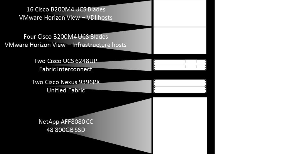 Sixteen Cisco UCS B200M4 compute blades were used as virtual desktop hosts, and four Cisco UCS B200M3 blades were used as infrastructure hosts.