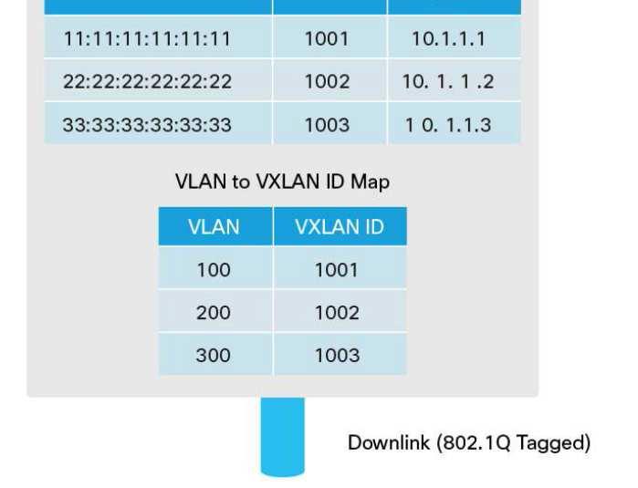 frame Packets received from a tenant s VM on the downlink are mapped to a VXLAN ID A lookup is then performed in the VTEP Layer 2 table using the VXLAN ID and destination MAC address; this lookup