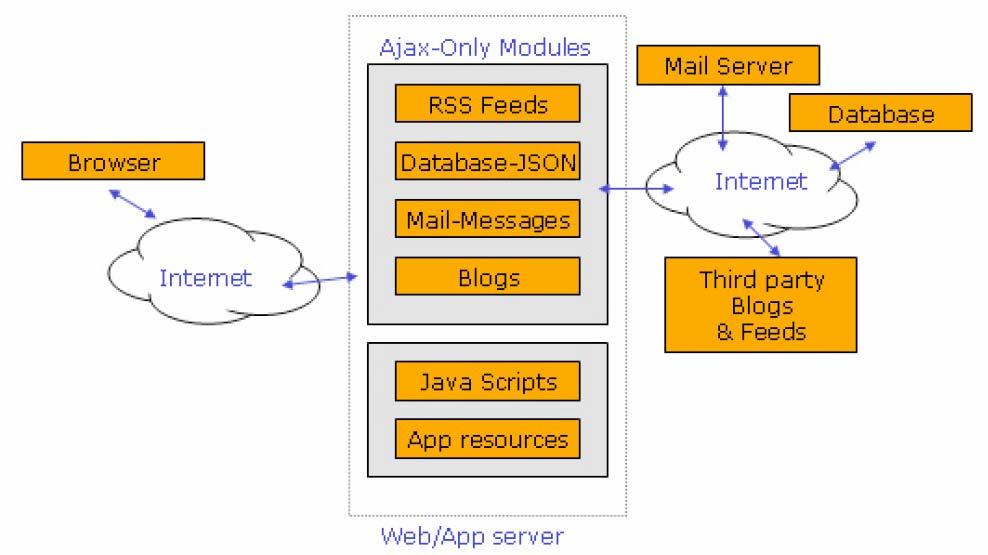 Figure 1.0 Ajax sandbox on the server-side. Ajax-Only modules access third-party resources such as blogs and feeds using their own proxy code.