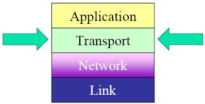 Outline (Transport Layer) Principles behind transport layer services: multiplexing/demultiplexing principles of reliable data transfer learn about transport layer protocols in the Internet: UDP: