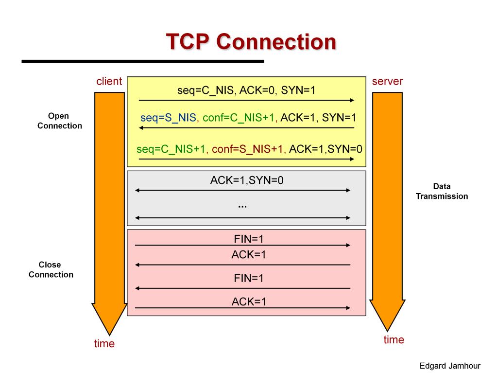 ACK, SYN and FIN bits (defined in the FLAGS field of the TCP header) are used to control the opening and closing of TCP connections. The ACK flag is the confirmation of receipt.