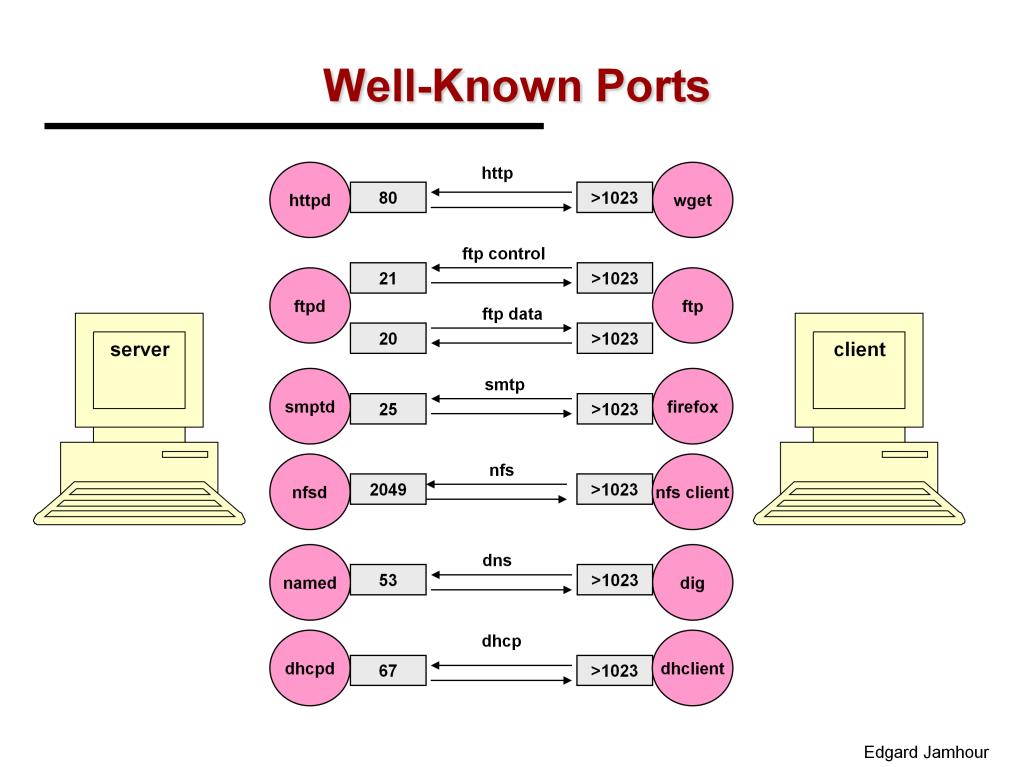 As discussed earlier, IANA (Internet Assigned Number Authority) defines a standard port number assignment to TCP or UDP applications. This standard ports is called "Well Known Ports".