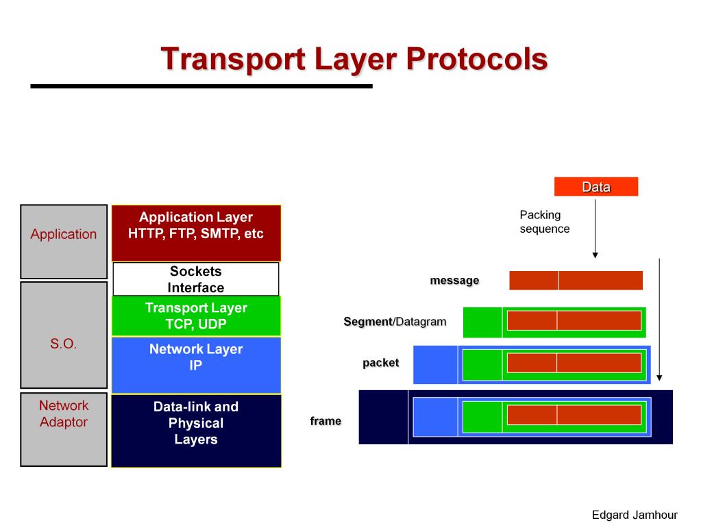 The TCP/IP architecture consists of three layers: Application, Transport and Network.