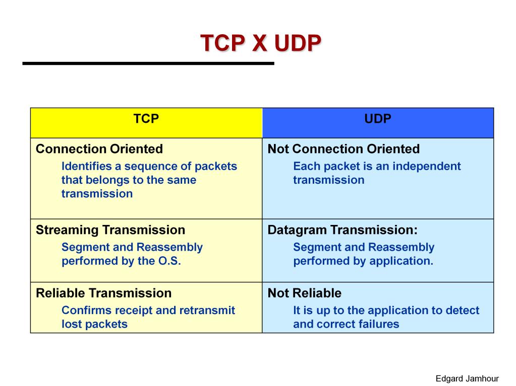 The TCP and UDP protocols are very different. UDP is very simple, and virtually provides only the service of addressing processes through port numbers.