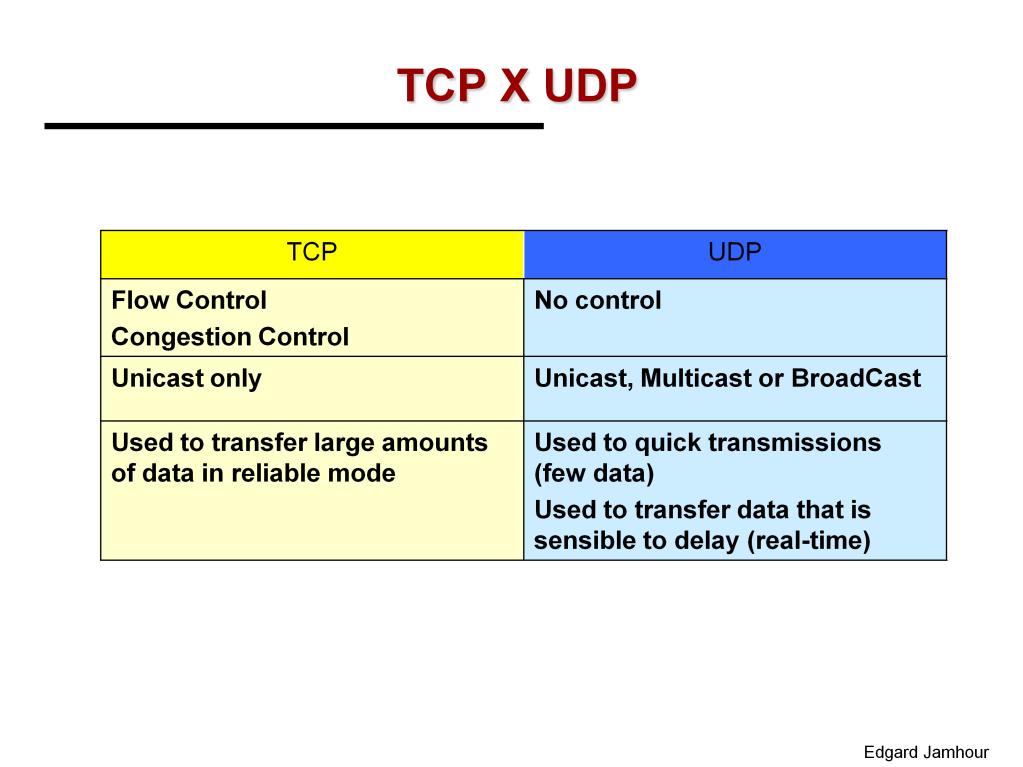 TCP implements two sophisticated mechanisms not implemented by UDP: flow control and congestion control.