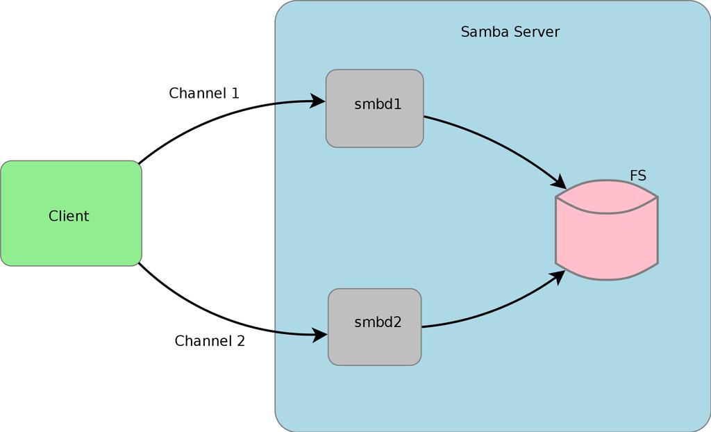 Multi-Channel Samba