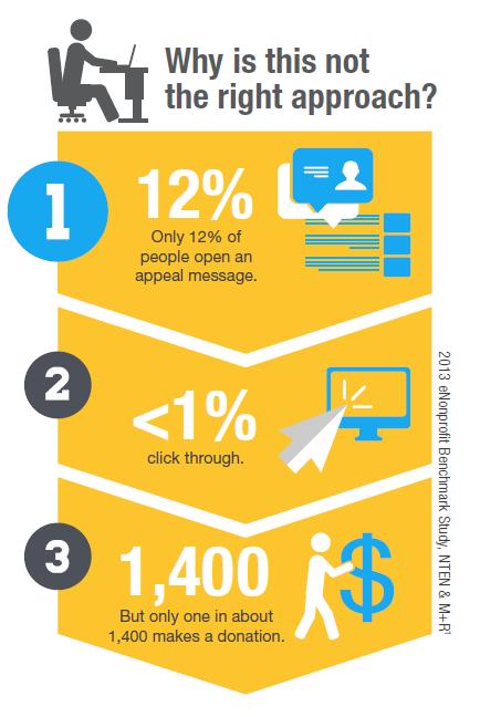 TIP #2: RUN AN EMAIL SERIES Multi-message campaigns can raise